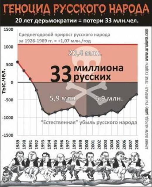 Почему в России вымирают только русские?